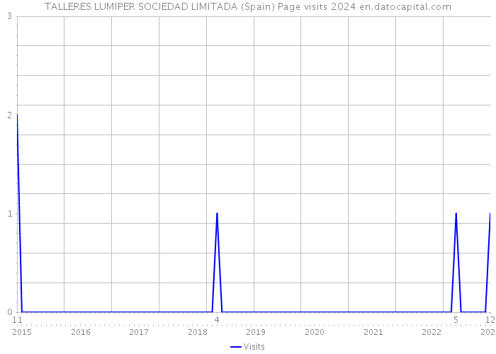 TALLERES LUMIPER SOCIEDAD LIMITADA (Spain) Page visits 2024 
