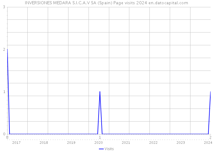 INVERSIONES MEDARA S.I.C.A.V SA (Spain) Page visits 2024 