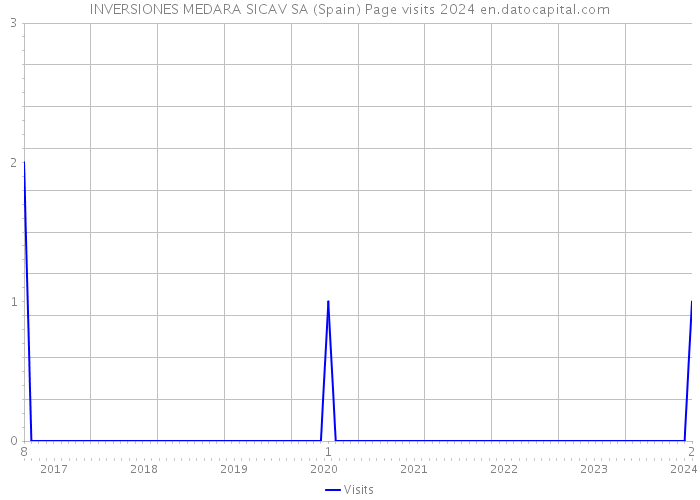 INVERSIONES MEDARA SICAV SA (Spain) Page visits 2024 