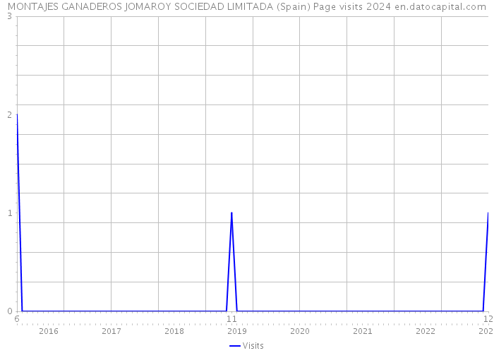 MONTAJES GANADEROS JOMAROY SOCIEDAD LIMITADA (Spain) Page visits 2024 