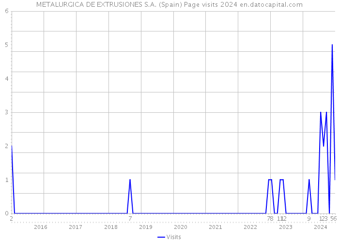 METALURGICA DE EXTRUSIONES S.A. (Spain) Page visits 2024 