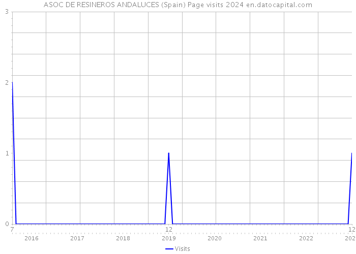 ASOC DE RESINEROS ANDALUCES (Spain) Page visits 2024 