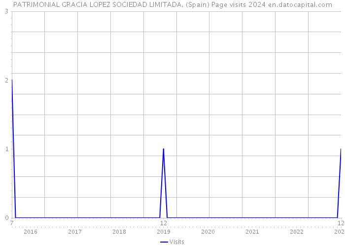 PATRIMONIAL GRACIA LOPEZ SOCIEDAD LIMITADA. (Spain) Page visits 2024 