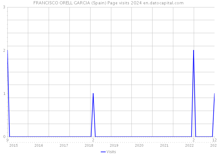 FRANCISCO ORELL GARCIA (Spain) Page visits 2024 