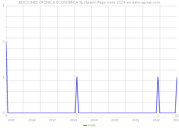 EDICIONES CRONICA ECONOMICA SL (Spain) Page visits 2024 
