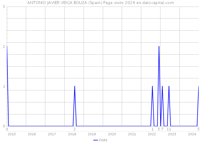 ANTONIO JAVIER VEIGA BOUZA (Spain) Page visits 2024 