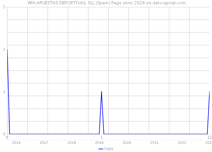  WIN APUESTAS DEPORTIVAS, SLL (Spain) Page visits 2024 