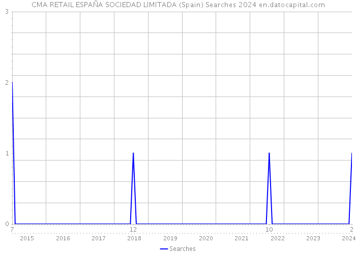 CMA RETAIL ESPAÑA SOCIEDAD LIMITADA (Spain) Searches 2024 