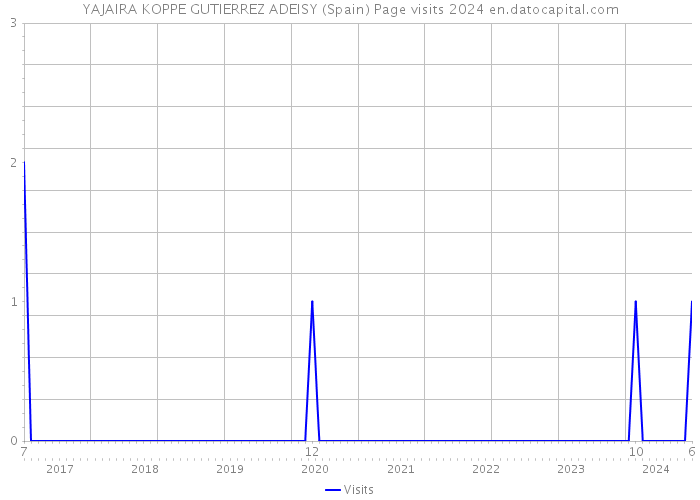 YAJAIRA KOPPE GUTIERREZ ADEISY (Spain) Page visits 2024 