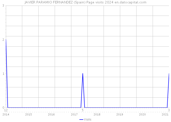 JAVIER PARAMIO FERNANDEZ (Spain) Page visits 2024 