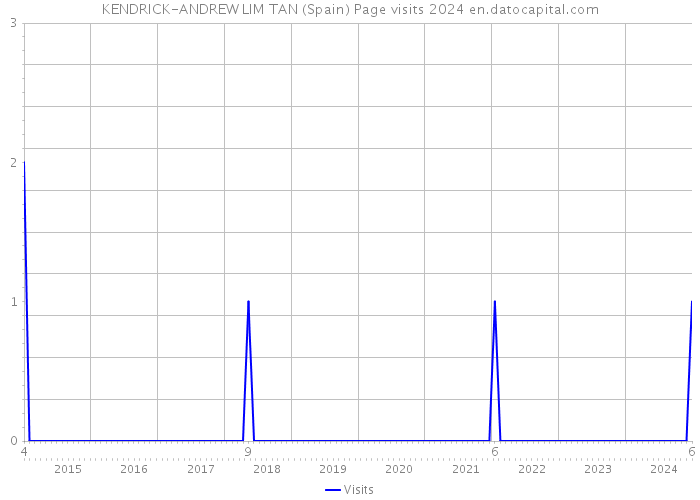 KENDRICK-ANDREW LIM TAN (Spain) Page visits 2024 