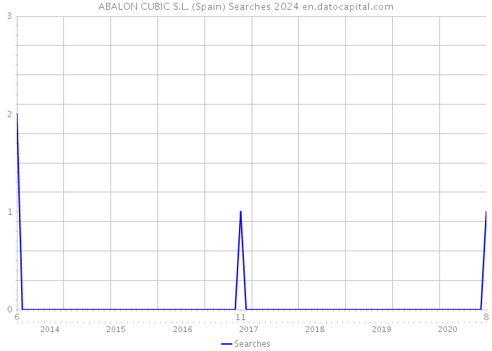 ABALON CUBIC S.L. (Spain) Searches 2024 