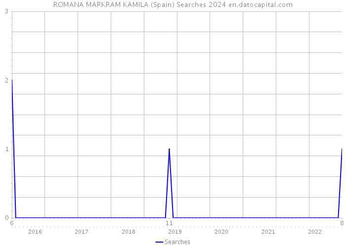 ROMANA MARKRAM KAMILA (Spain) Searches 2024 