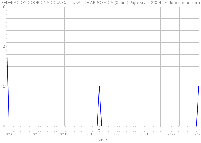 FEDERACION COORDINADORA CULTURAL DE ARROSADIA (Spain) Page visits 2024 
