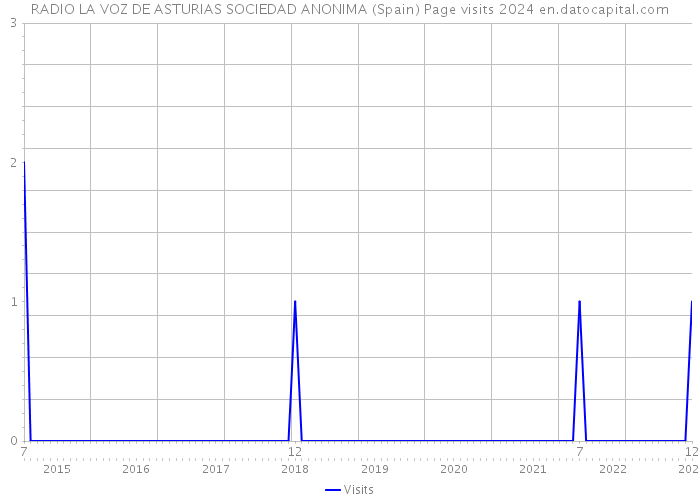 RADIO LA VOZ DE ASTURIAS SOCIEDAD ANONIMA (Spain) Page visits 2024 