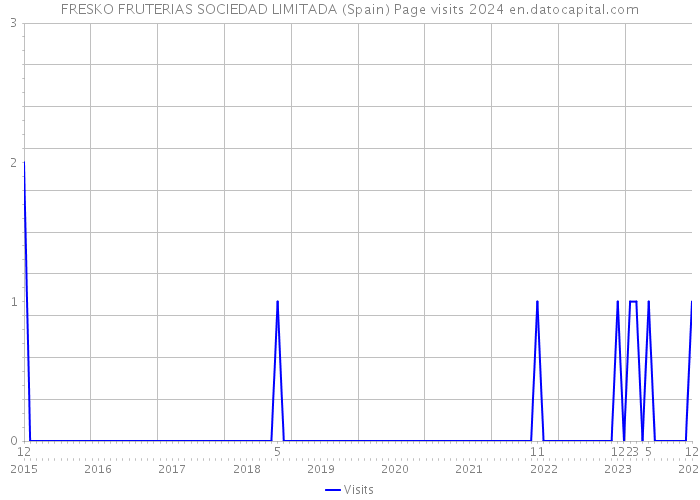 FRESKO FRUTERIAS SOCIEDAD LIMITADA (Spain) Page visits 2024 