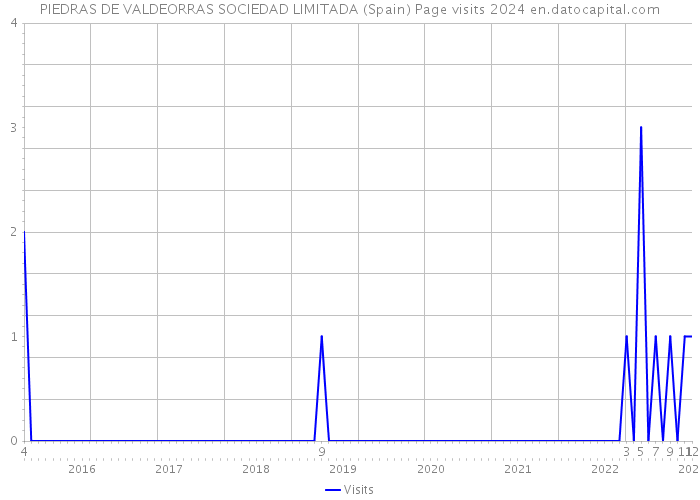 PIEDRAS DE VALDEORRAS SOCIEDAD LIMITADA (Spain) Page visits 2024 