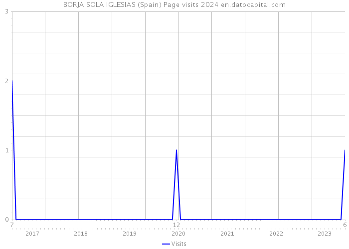 BORJA SOLA IGLESIAS (Spain) Page visits 2024 