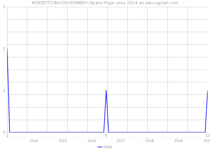 MODESTO BAYON ROMERO (Spain) Page visits 2024 