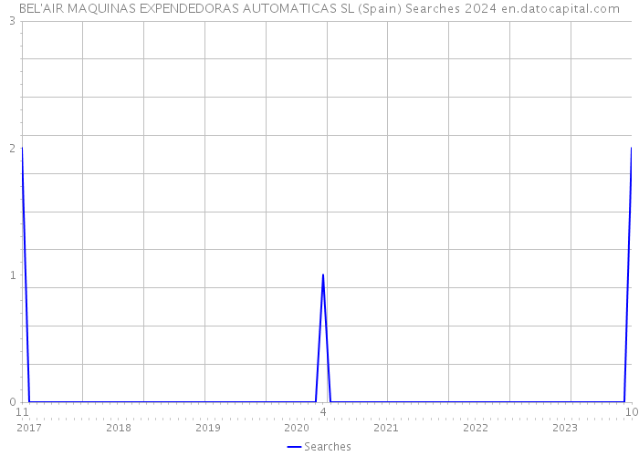 BEL'AIR MAQUINAS EXPENDEDORAS AUTOMATICAS SL (Spain) Searches 2024 