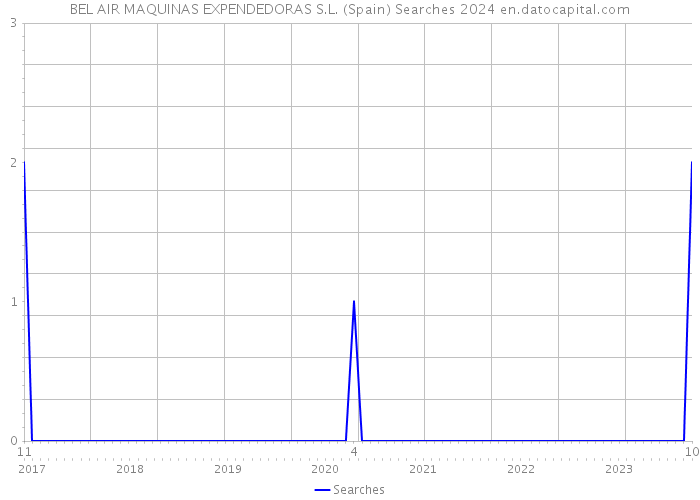 BEL AIR MAQUINAS EXPENDEDORAS S.L. (Spain) Searches 2024 