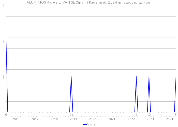 ALUMINIOS ARIAS E IVAN SL (Spain) Page visits 2024 