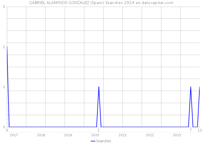 GABRIEL ALAMINOS GONZALEZ (Spain) Searches 2024 