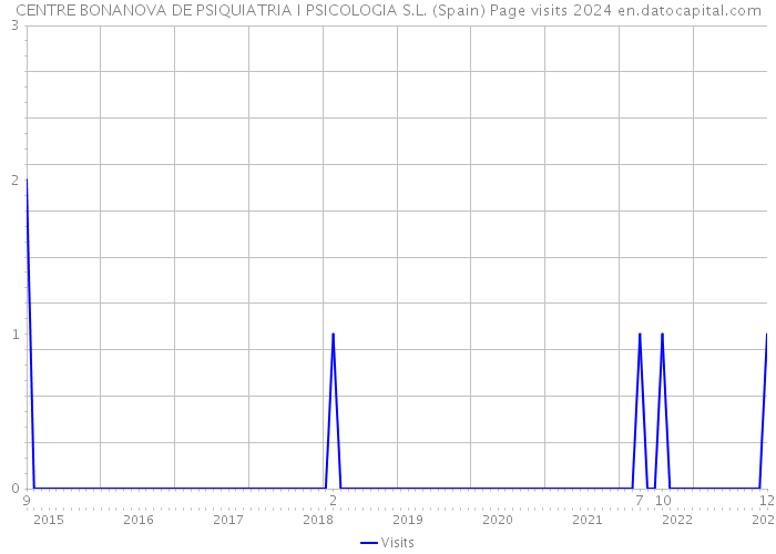 CENTRE BONANOVA DE PSIQUIATRIA I PSICOLOGIA S.L. (Spain) Page visits 2024 