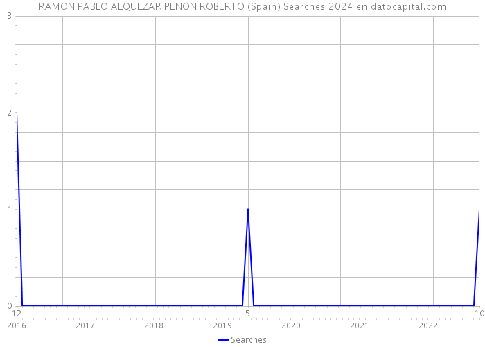 RAMON PABLO ALQUEZAR PENON ROBERTO (Spain) Searches 2024 