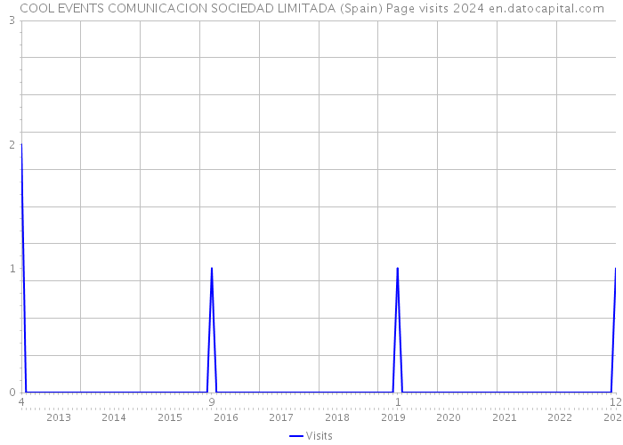 COOL EVENTS COMUNICACION SOCIEDAD LIMITADA (Spain) Page visits 2024 