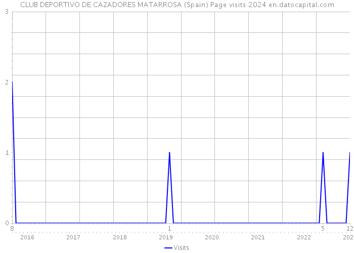 CLUB DEPORTIVO DE CAZADORES MATARROSA (Spain) Page visits 2024 