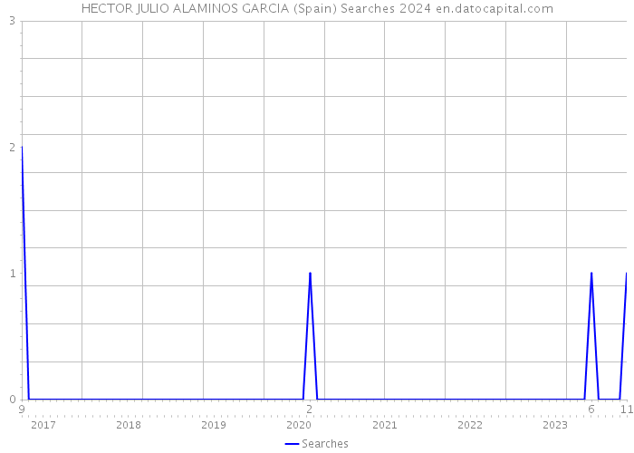 HECTOR JULIO ALAMINOS GARCIA (Spain) Searches 2024 