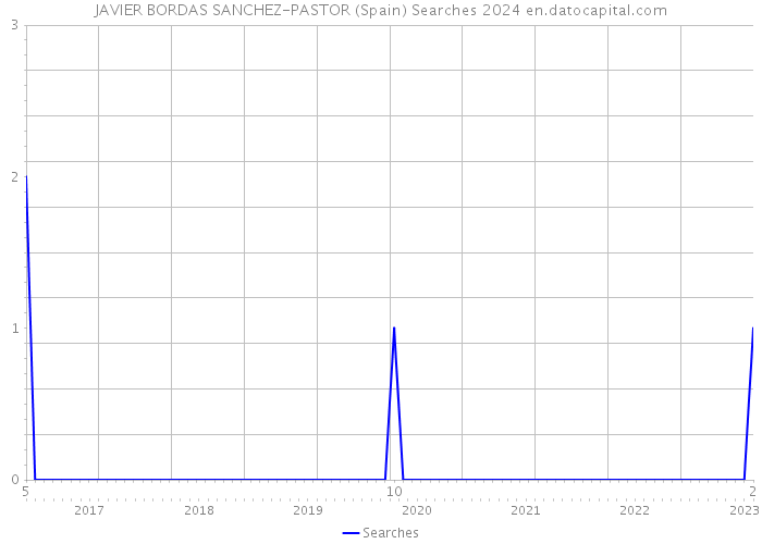 JAVIER BORDAS SANCHEZ-PASTOR (Spain) Searches 2024 