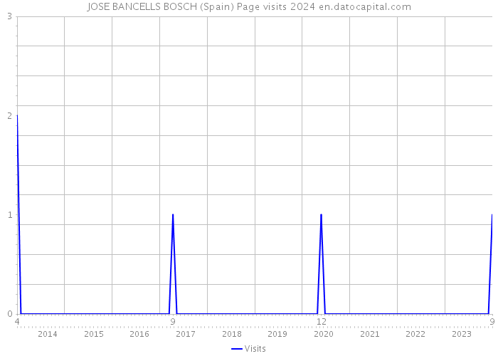 JOSE BANCELLS BOSCH (Spain) Page visits 2024 