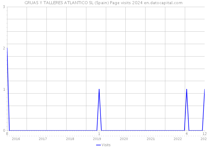 GRUAS Y TALLERES ATLANTICO SL (Spain) Page visits 2024 