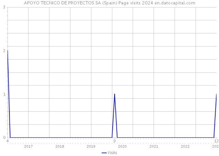 APOYO TECNICO DE PROYECTOS SA (Spain) Page visits 2024 