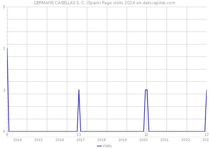GERMANS CASELLAS S. C. (Spain) Page visits 2024 