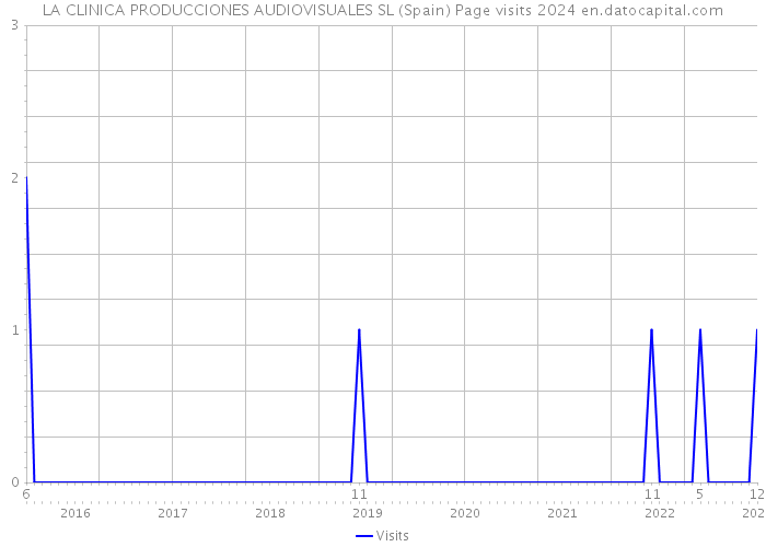 LA CLINICA PRODUCCIONES AUDIOVISUALES SL (Spain) Page visits 2024 