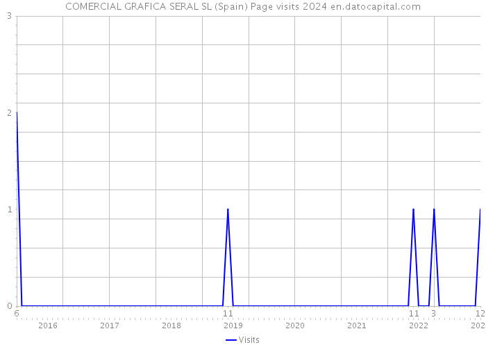 COMERCIAL GRAFICA SERAL SL (Spain) Page visits 2024 