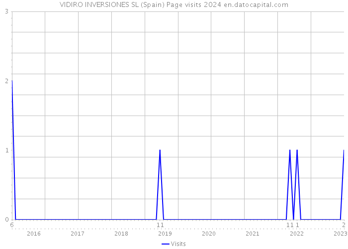 VIDIRO INVERSIONES SL (Spain) Page visits 2024 