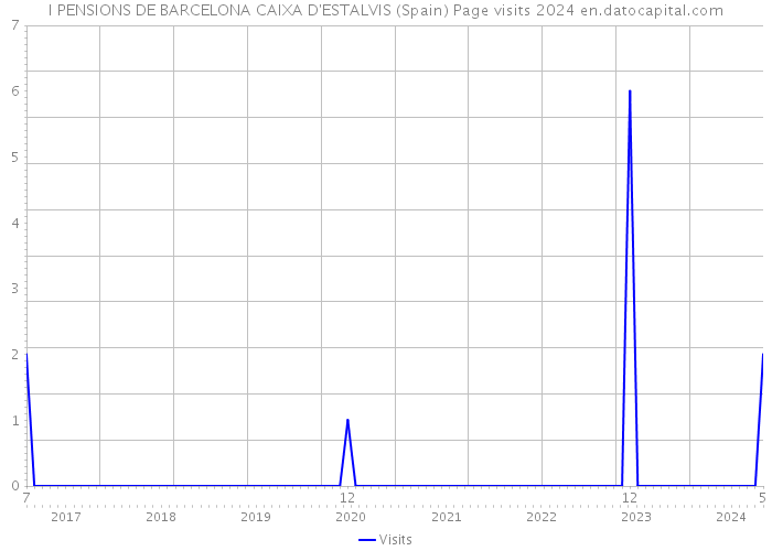 I PENSIONS DE BARCELONA CAIXA D'ESTALVIS (Spain) Page visits 2024 