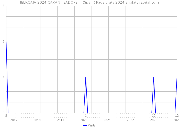 IBERCAJA 2024 GARANTIZADO-2 FI (Spain) Page visits 2024 