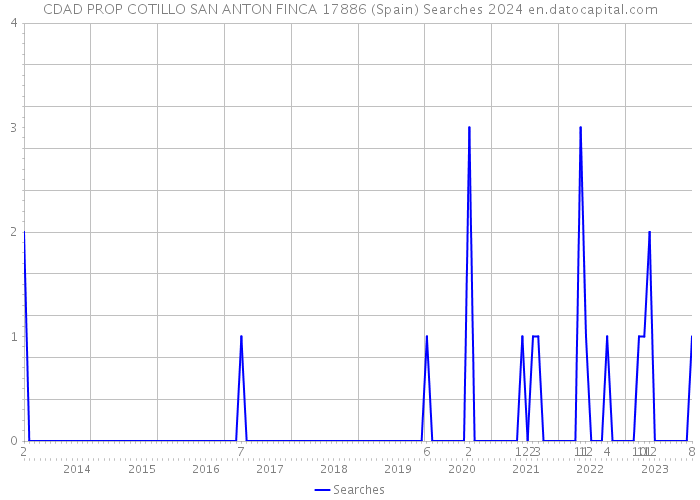 CDAD PROP COTILLO SAN ANTON FINCA 17886 (Spain) Searches 2024 