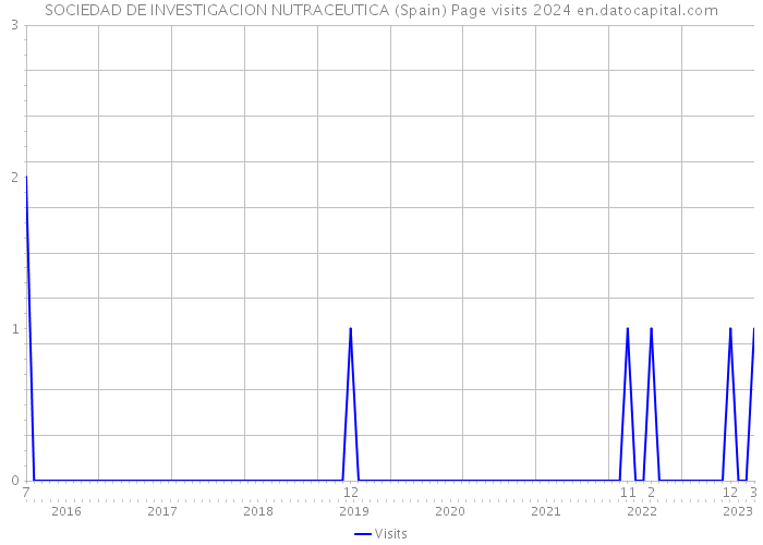 SOCIEDAD DE INVESTIGACION NUTRACEUTICA (Spain) Page visits 2024 