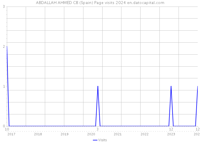 ABDALLAH AHMED CB (Spain) Page visits 2024 