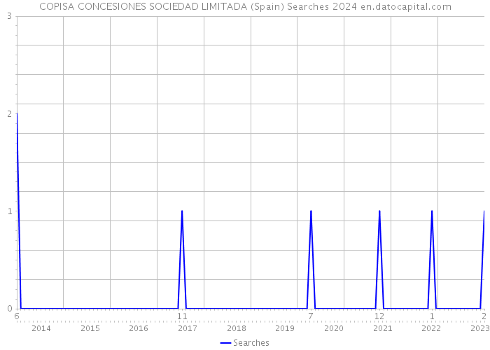 COPISA CONCESIONES SOCIEDAD LIMITADA (Spain) Searches 2024 