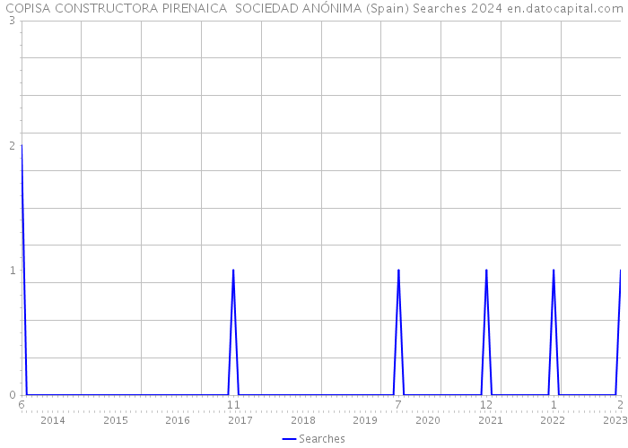 COPISA CONSTRUCTORA PIRENAICA SOCIEDAD ANÓNIMA (Spain) Searches 2024 