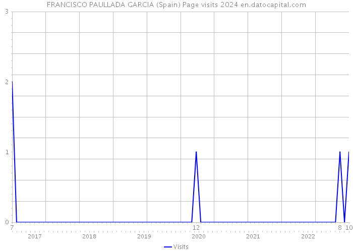 FRANCISCO PAULLADA GARCIA (Spain) Page visits 2024 