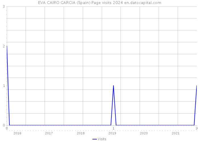 EVA CAIRO GARCIA (Spain) Page visits 2024 