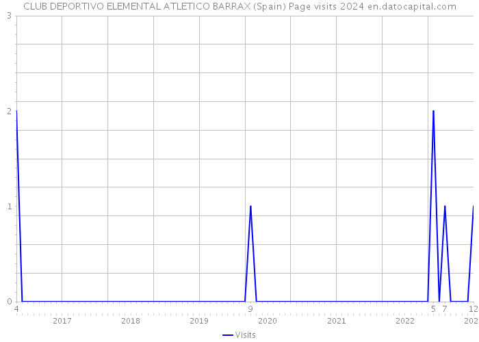 CLUB DEPORTIVO ELEMENTAL ATLETICO BARRAX (Spain) Page visits 2024 